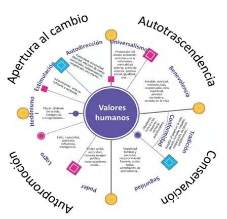 Diagrama de la Teoría de valores humanos