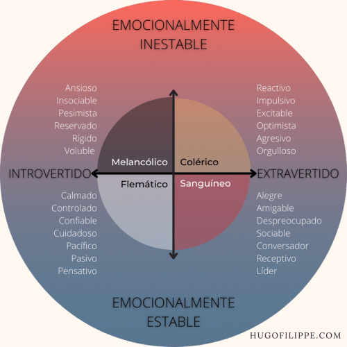 Tipos-personalidad Modelo circular explicativo, con teoría clásica de los tipos de temperamento, solapado con la teoría de los rasgos de personalidad de H.Eysenck