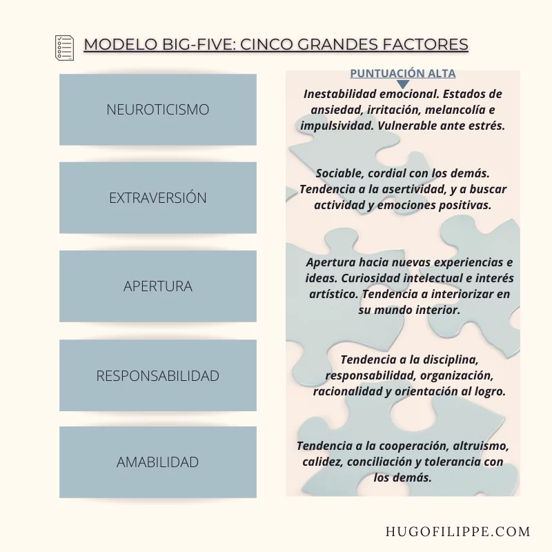 personalidad-big-five-hugo-filippe Factores del Big Five de personalidad de Costa y McCrae.